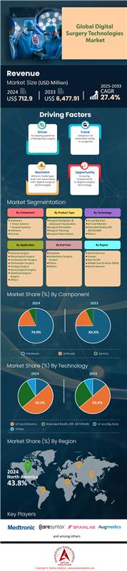 Mercado de tecnologías de cirugía digital